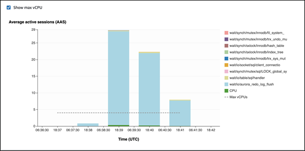 Exemple Performance Insights de l’événement d’attente