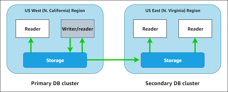Une base de données globale Aurora a un seul cluster principal et au moins un cluster de bases de données Aurora secondaire.