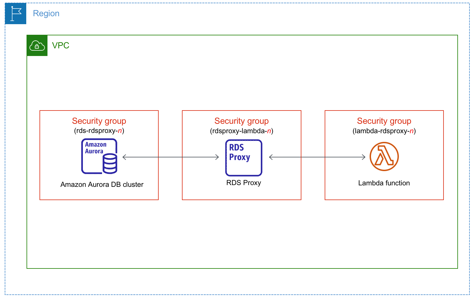 Connexion automatique d’un cluster de bases de données Aurora à une fonction Lambda via un proxy RDS