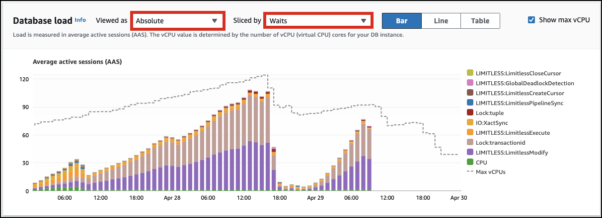 Divisé par attentes.