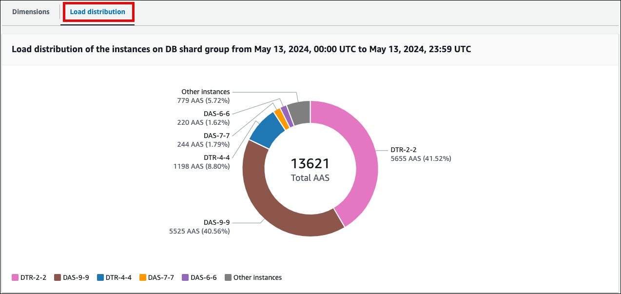 Onglet SQL supérieur lorsque vous effectuez une division par attentes au niveau de l’instance.