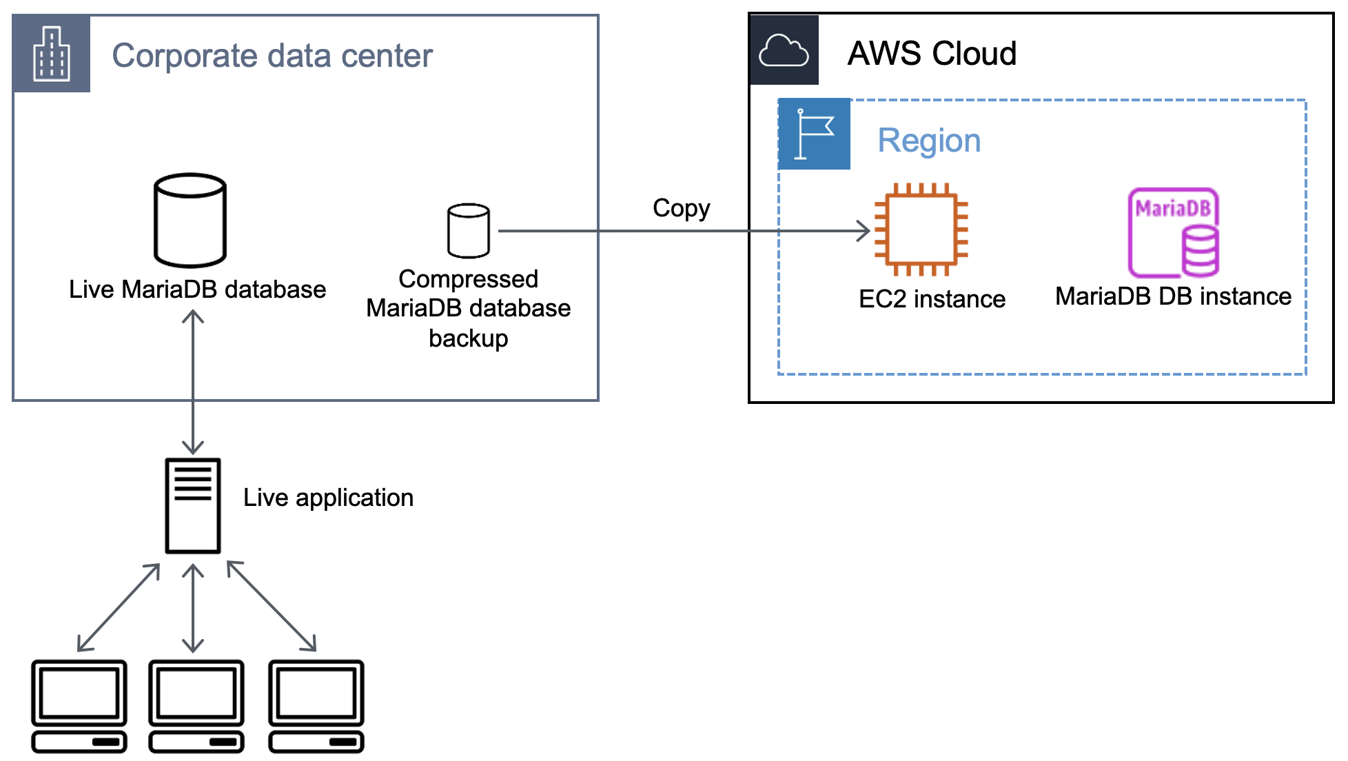 Flux de travail montrant la copie de la sauvegarde de base de données vers une instance Amazon EC2.