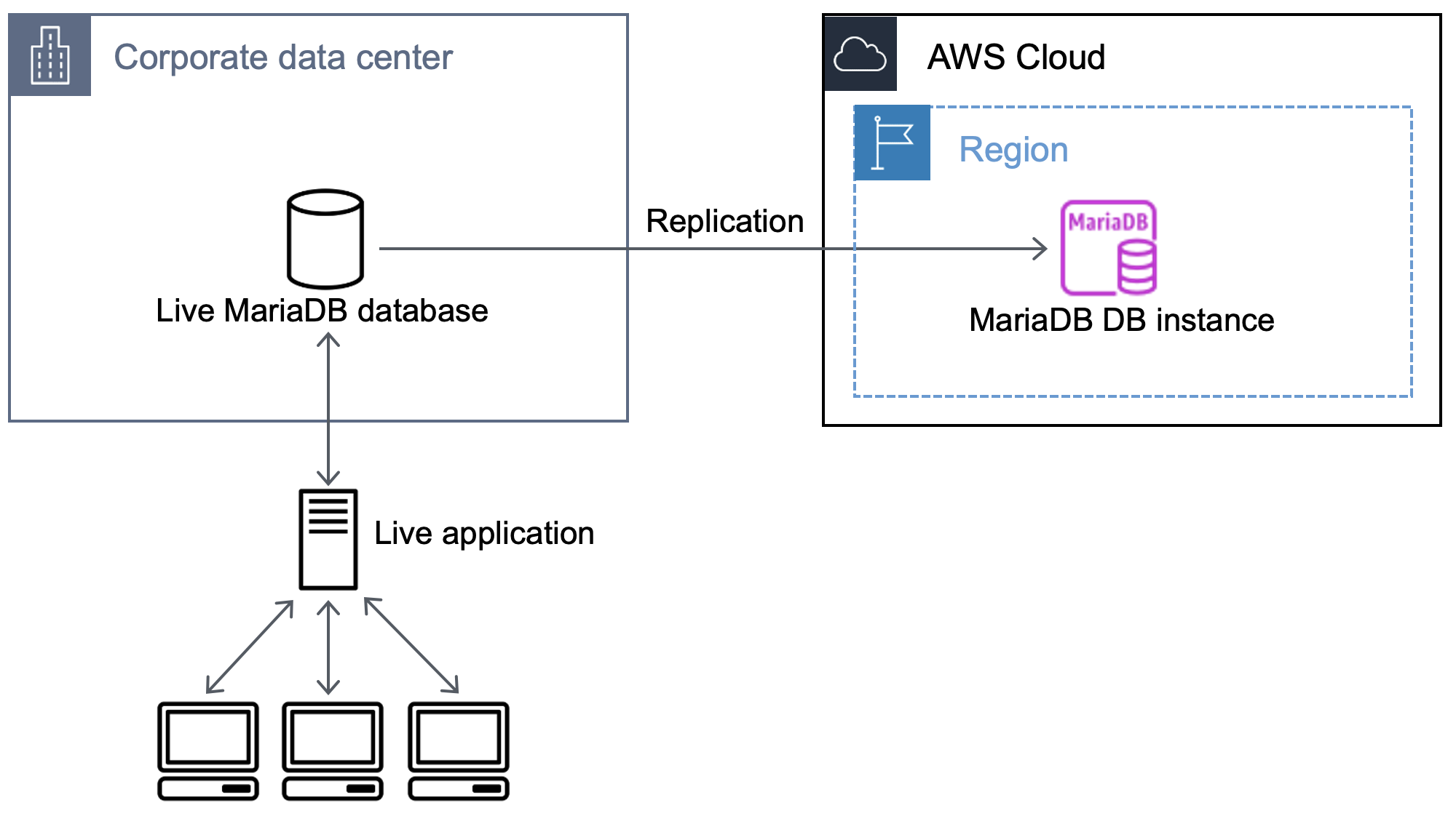 Flux de travail qui montre la réplication des données de la base de données externe MariaDB vers la base de données sur Amazon RDS.