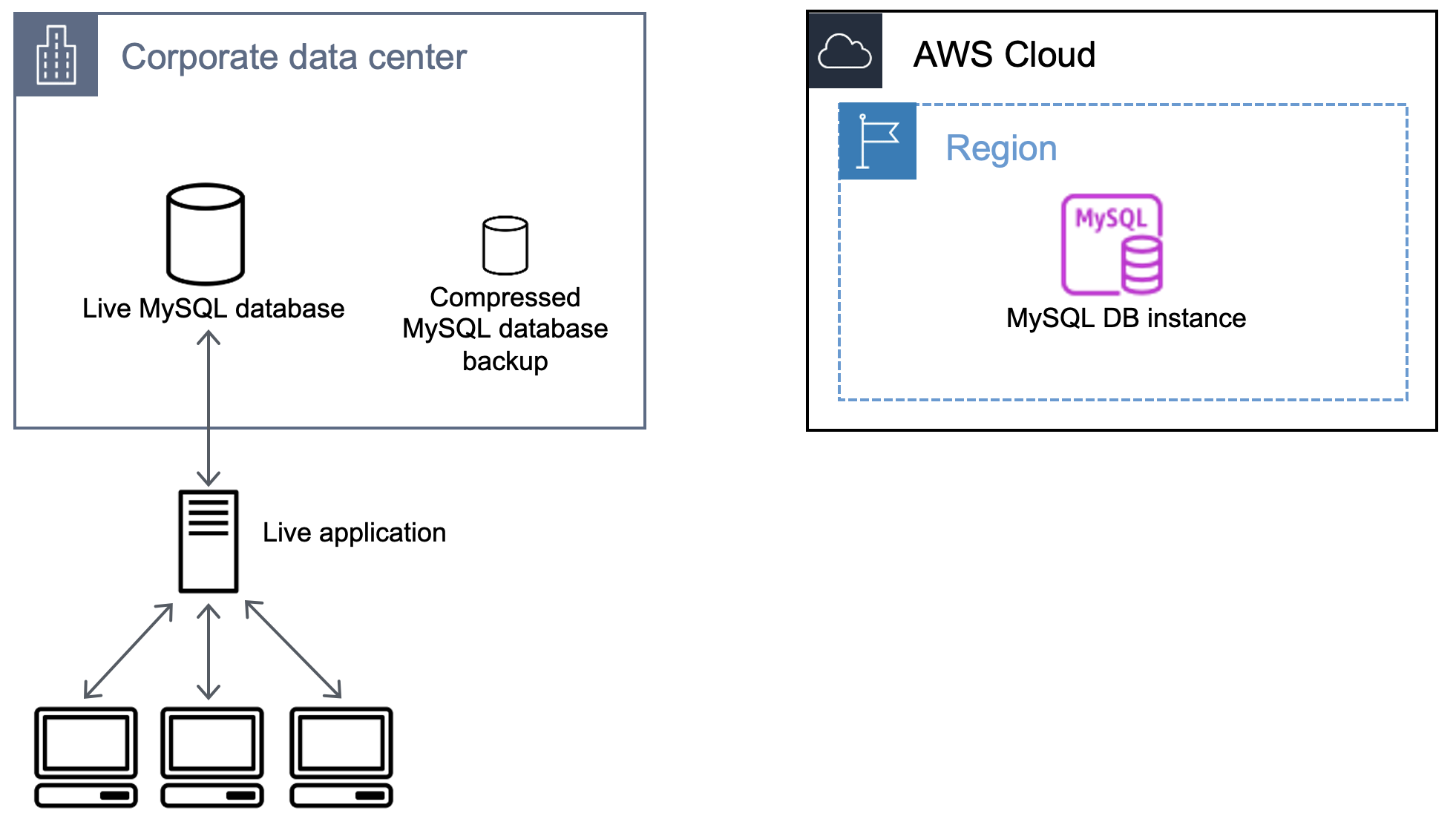 Flux de travail qui montre la création d’une sauvegarde de la base de données MySQL.