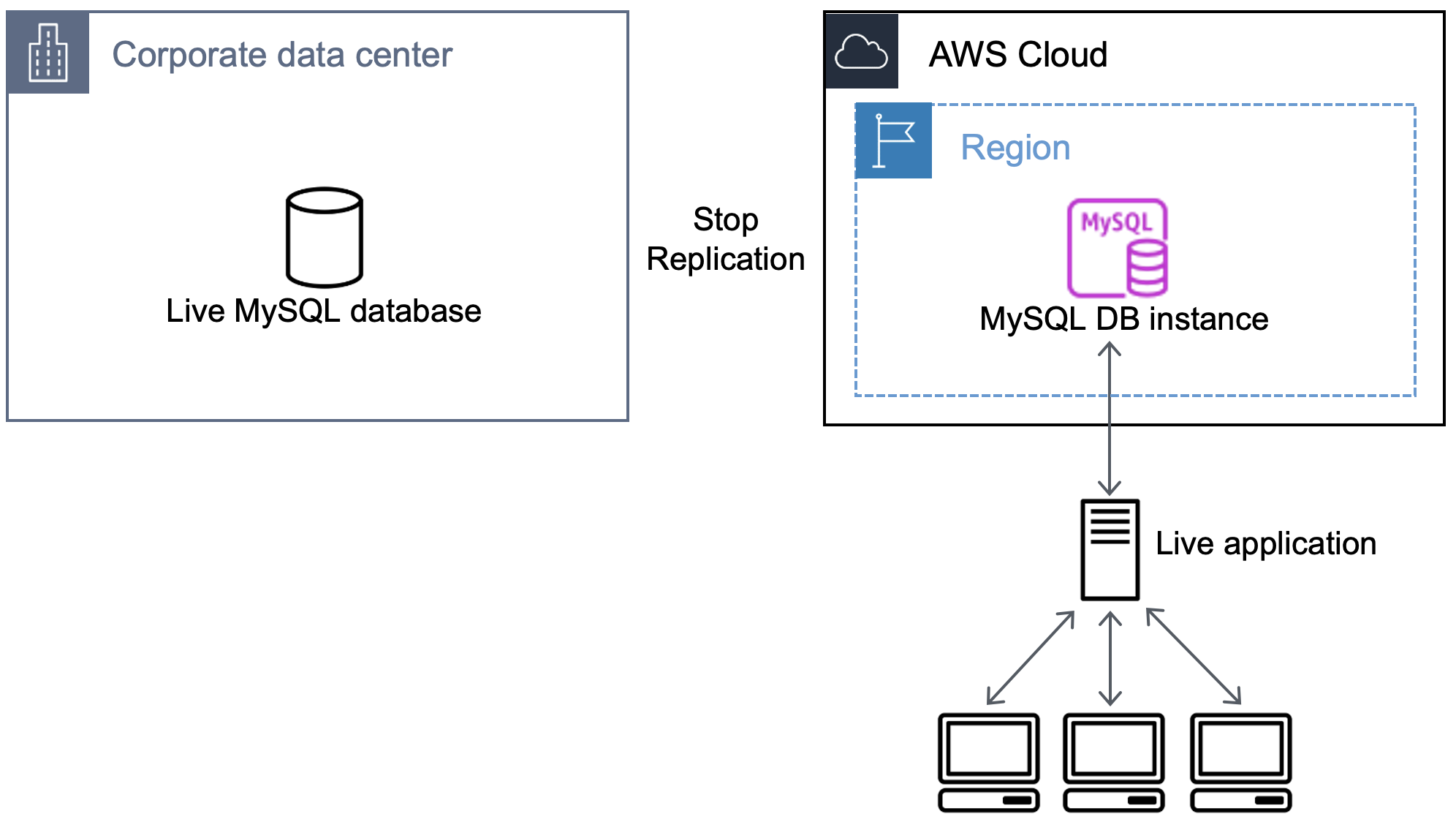 Flux de travail qui montre l’arrêt de la réplication et la direction de l’application active vers la base de données sur Amazon RDS.