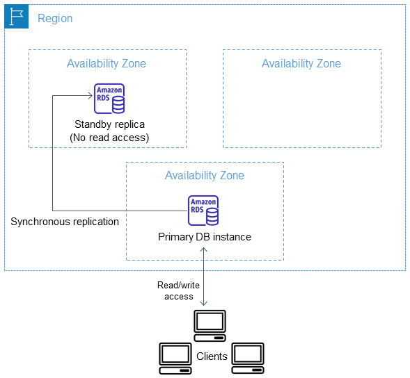 Scénario de haute disponibilité pour le déploiement d’une instance multi-AZ