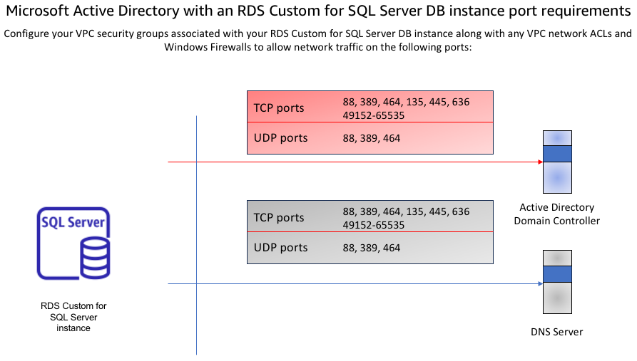 Règles des ports de configuration réseau de Microsoft Active Directory.