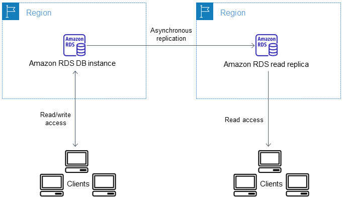 Configuration d’un réplica en lecture entre régions