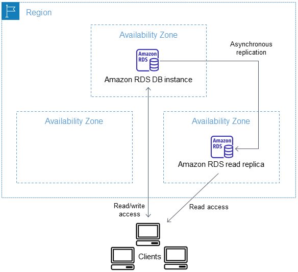 Configuration d'un réplica en lecture