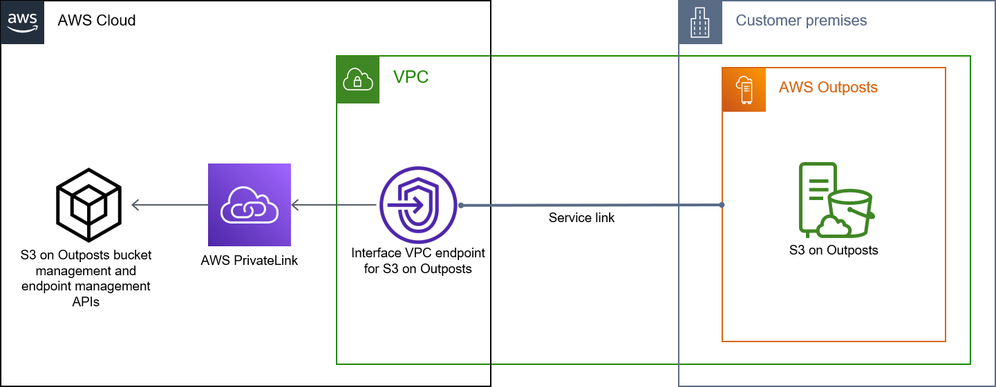 Le diagramme de flux de données montre comment les points de terminaison de l'interface acheminent les demandes pour S3 dans le cadre de la gestion des compartiments et des points de terminaison Outposts. APIs
