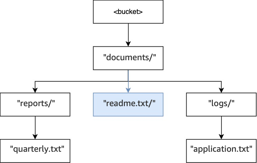 Schéma illustrant la structure d’un répertoire après l’opération PUT pour documents/readme.txt