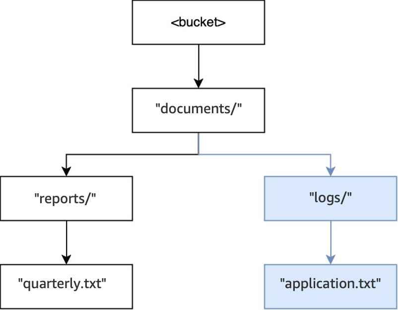Schéma illustrant la structure d’un répertoire après l’opération PUT pour documents/logs/application.txt