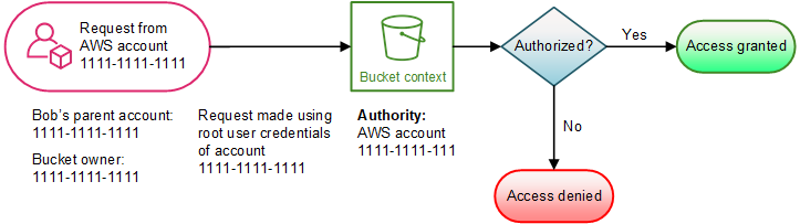 Illustration qui montre une opération de compartiment demandée par le propriétaire du compartiment.