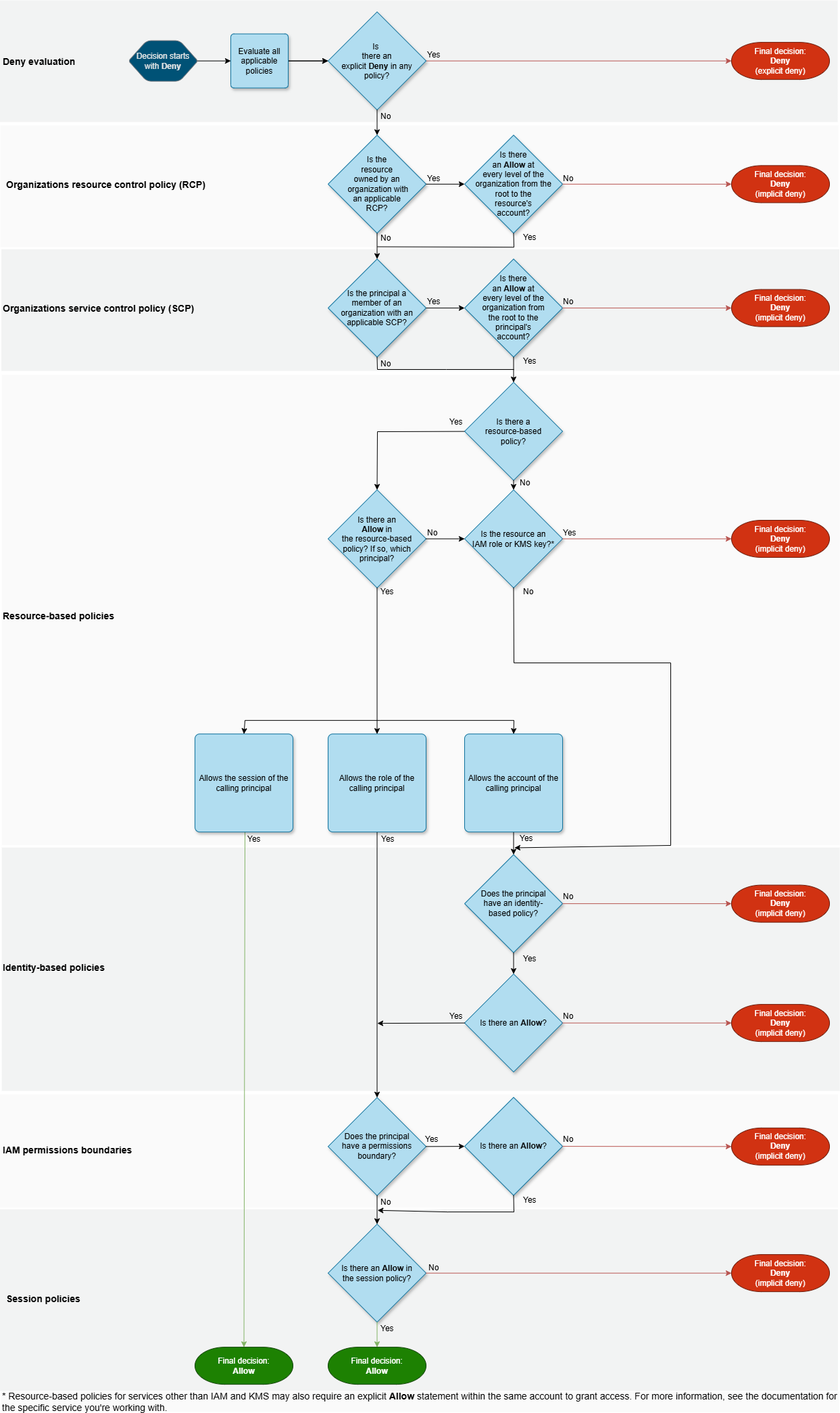 Organigramme d’évaluation d’un rôle IAM au sein d’un compte unique