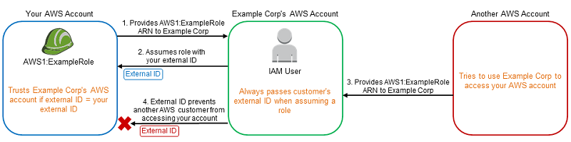 Procédure pour résoudre un problème de député confus.