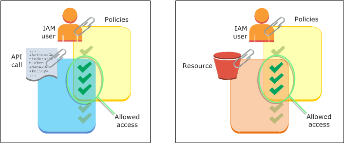 Utilisateur IAM Les illustrations suivantes indiquent que les autorisations de session sont à la croisée de la politique basée sur l’identité de l’utilisateur et des politiques de session. Les autorisations de session peuvent également être à la croisée de la politique basée sur l’identité de l’utilisateur et des politiques basées sur les ressources.
