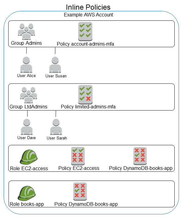 Diagramme de politiques en ligne