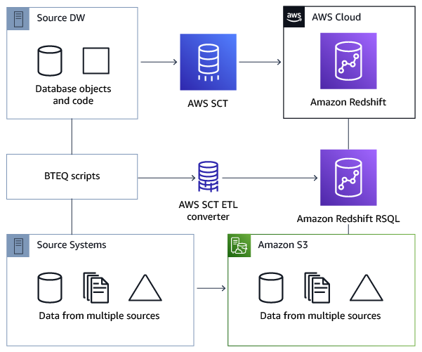 Schéma illustrant la conversion de scripts ETL en RSQL.