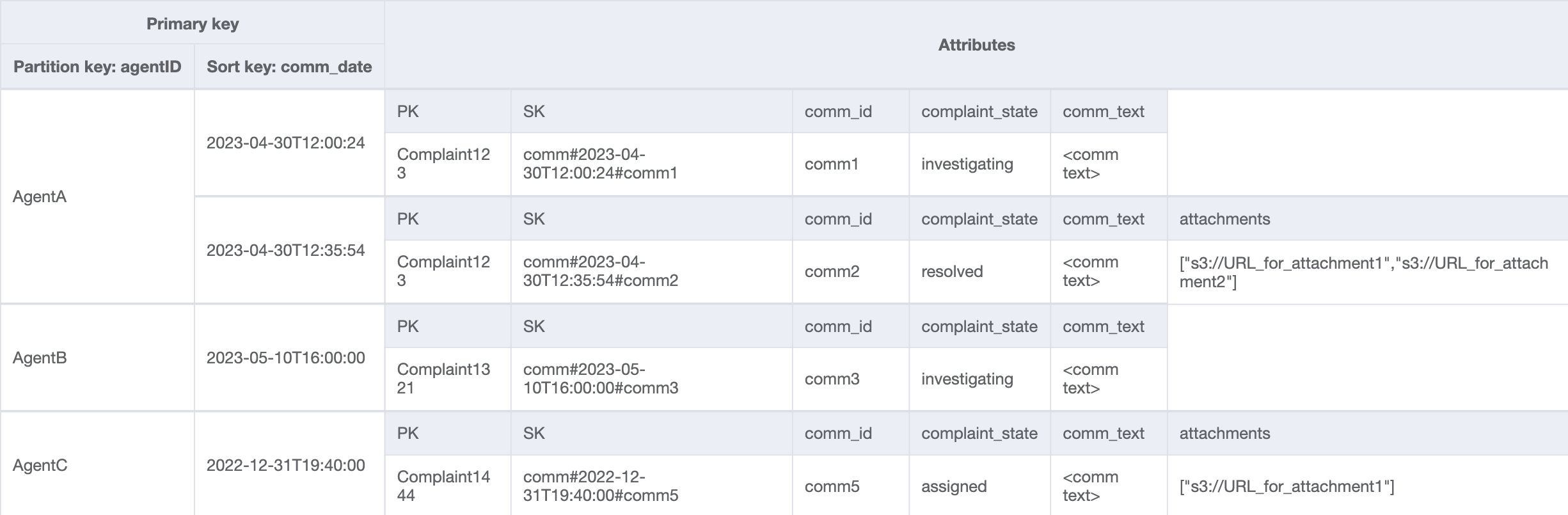 Conception GSI indiquant les commentaires faits par un agent donné.