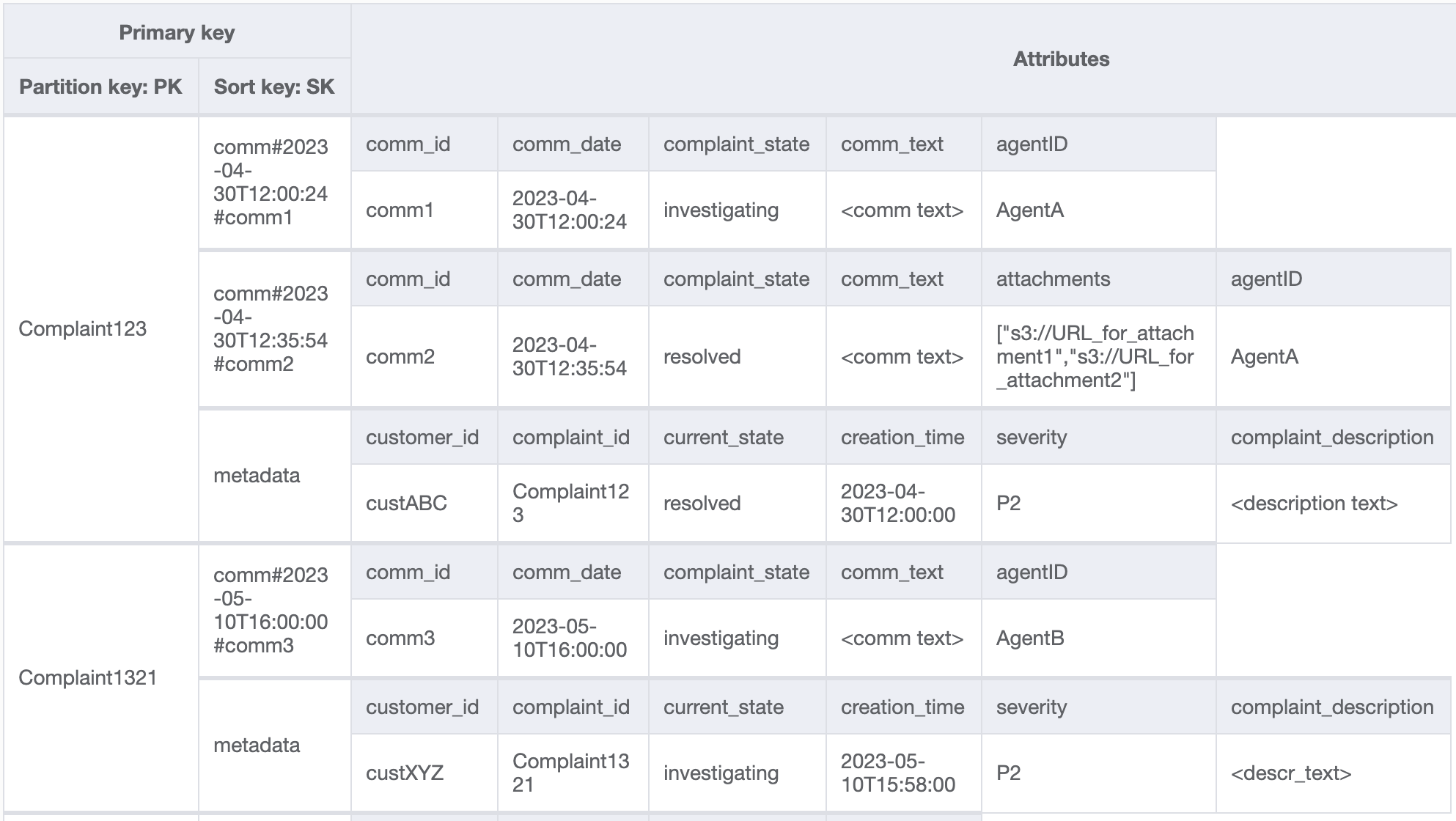 Tableau contenant les métadonnées des réclamations et les données de tous les commentaires associés à chaque réclamation.