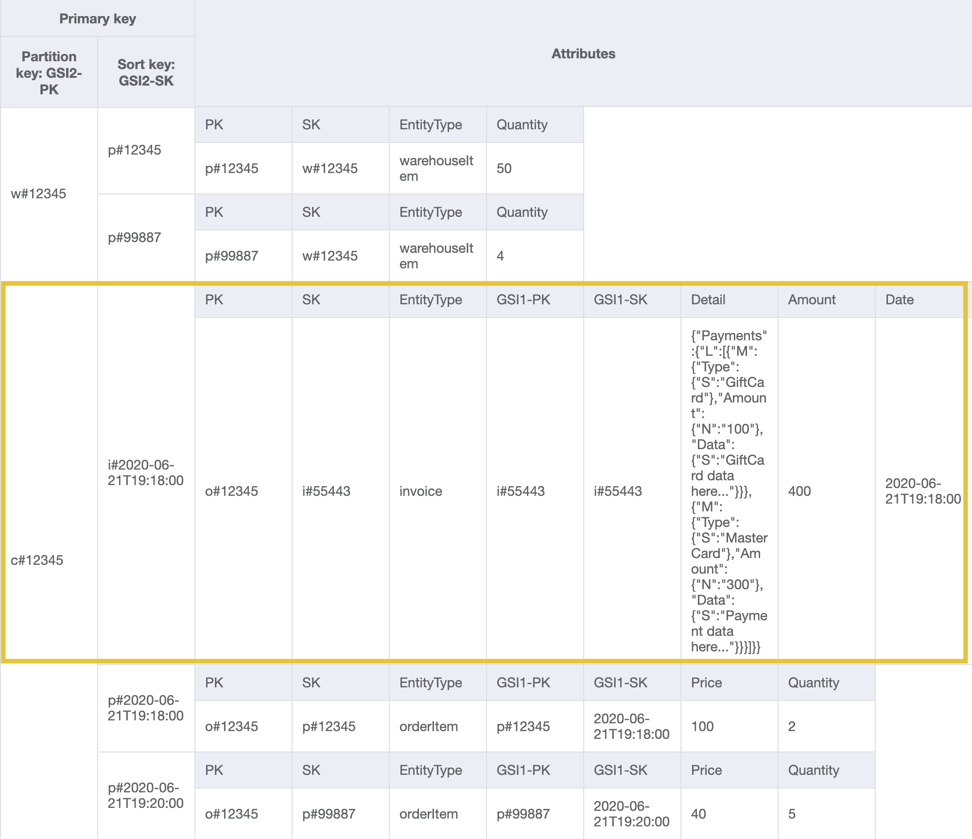 GSI2 conception avec CustomerID et plage de dates de facturation comme partition et clés de tri pour répondre au modèle d'accès 15.