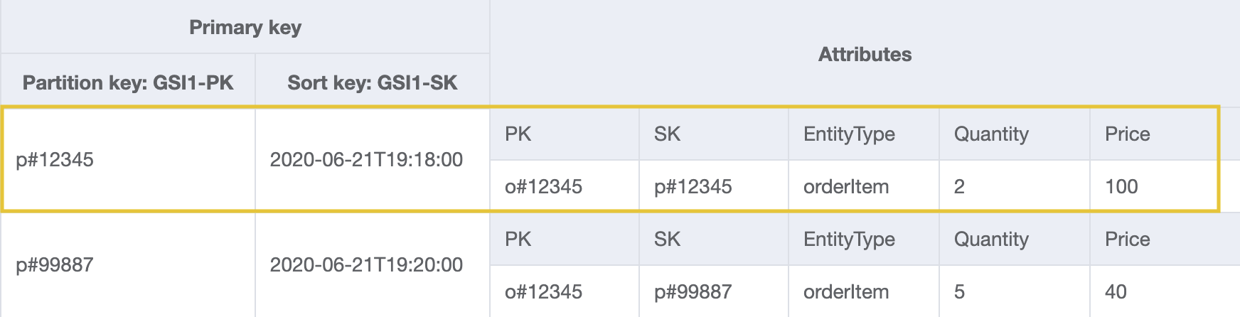 Conception GSI avec ProductID et Date comme partition et clés de tri pour obtenir les commandes par ID de produit et par date.