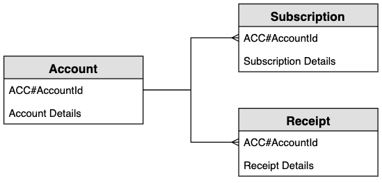 ERD de système de paiements récurrents indiquant les entités suivantes : Account, Subscription et Receipt.