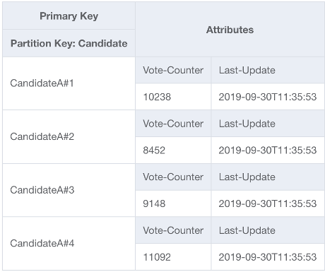 Image montrant comment DynamoDB partitionne les clés de partition sur plusieurs partitions afin d’éviter la limitation dus aux pics de trafic.