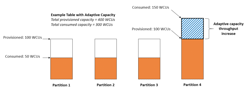 La capacité adaptative augmente automatiquement le débit de la partition 4 lorsque le trafic augmente, afin d’éviter une limitation.