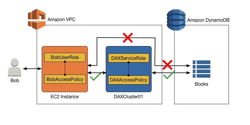Scénario dans lequel un utilisateur peut accéder à une table via un cluster DAX sans accès direct à DynamoDB.