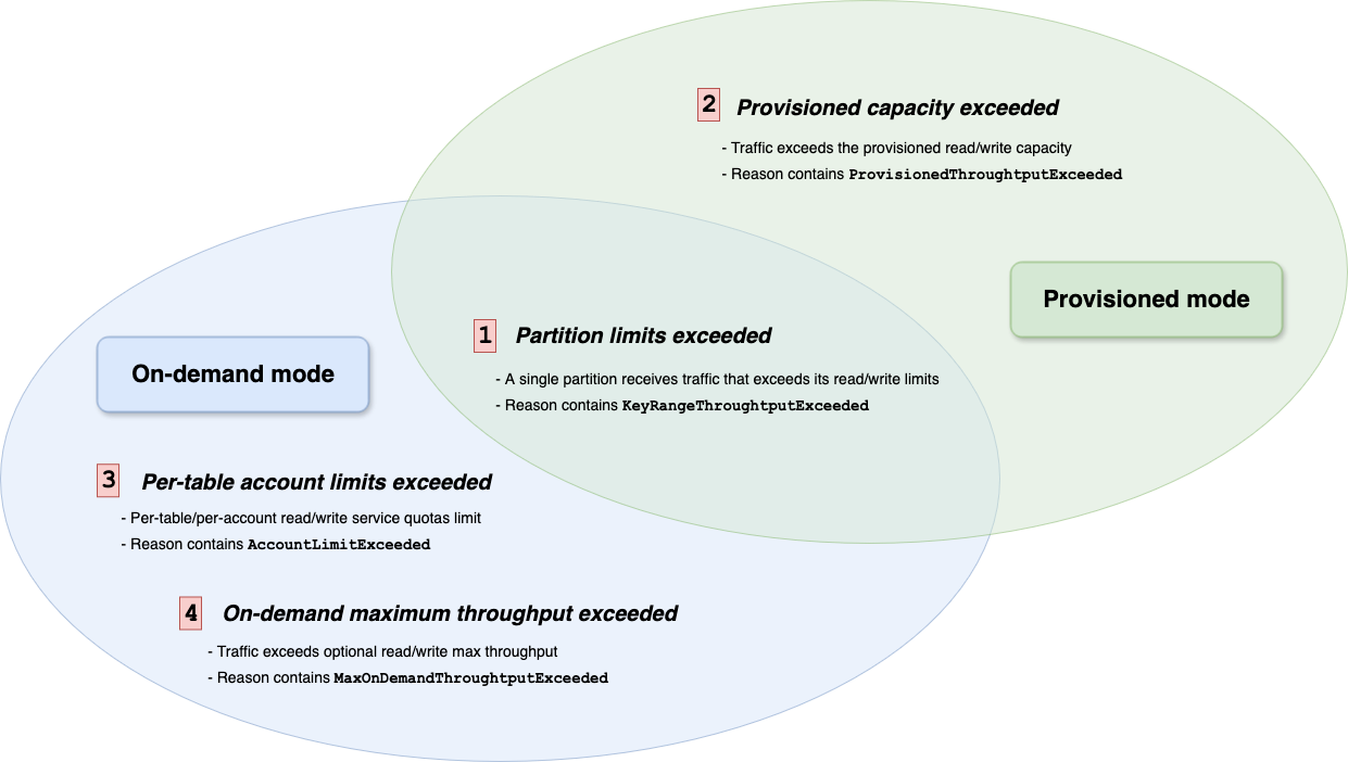 Le diagramme illustre les quatre principales raisons pour lesquelles DynamoDB peut limiter les demandes en mode provisionné et à la demande.