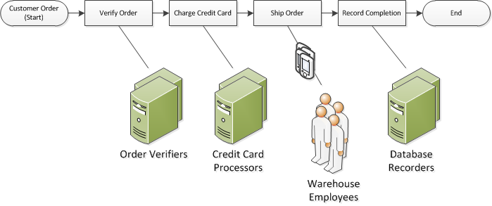 Exemple de flux de travail de commerce électronique illustratif