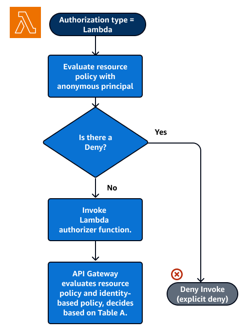 Flux d’autorisation pour une politique de ressources et un mécanisme d’autorisation Lambda.