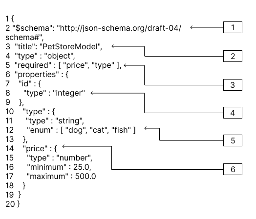 Exemple de modèle de données JSON pour PetStore l'API.