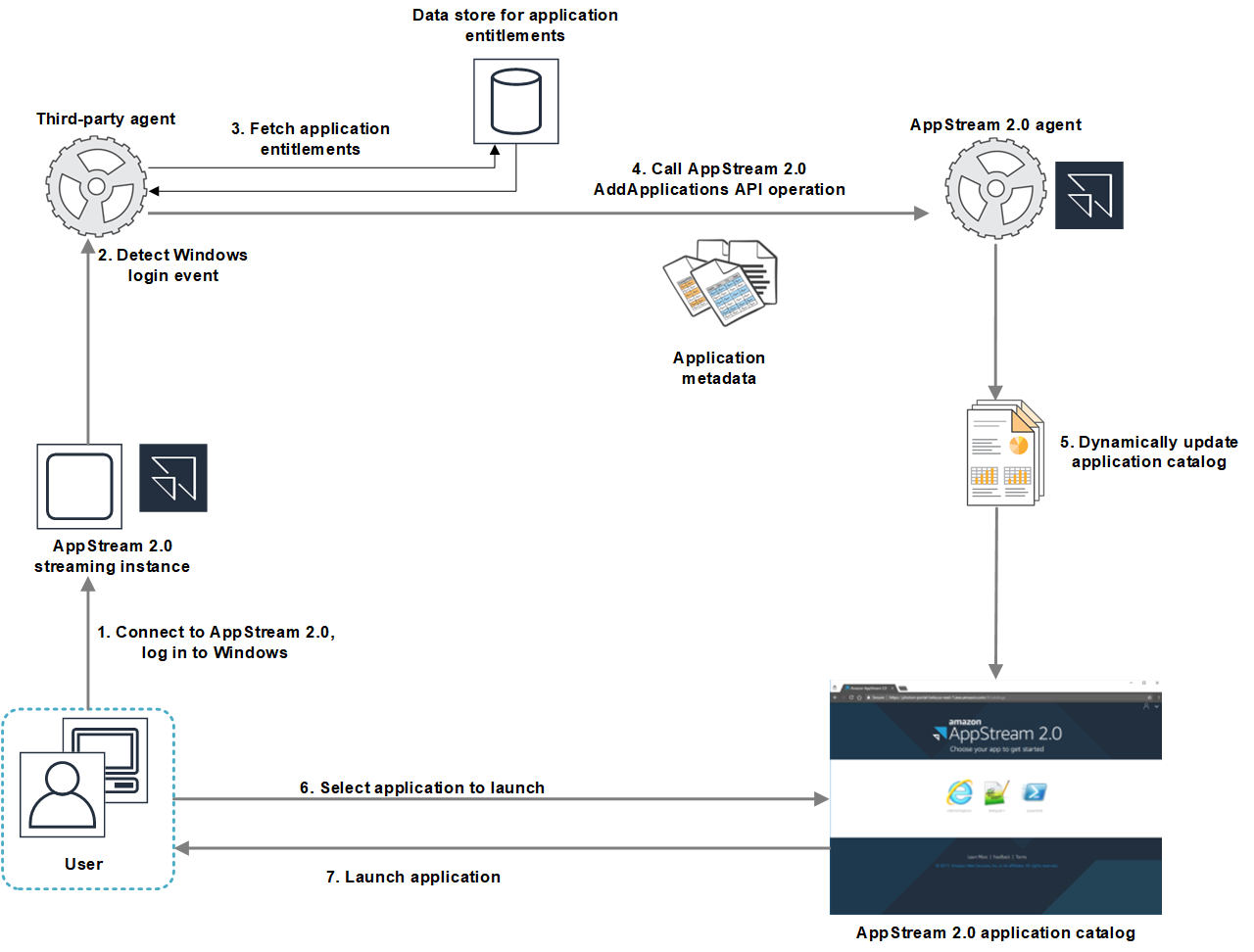 API operations flow between WorkSpaces Applications and third-party application provider with numbered steps.
