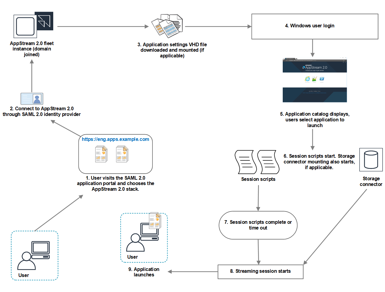 WorkSpaces Applications workflow from user login to application launch, including SAML authentication and session scripts.