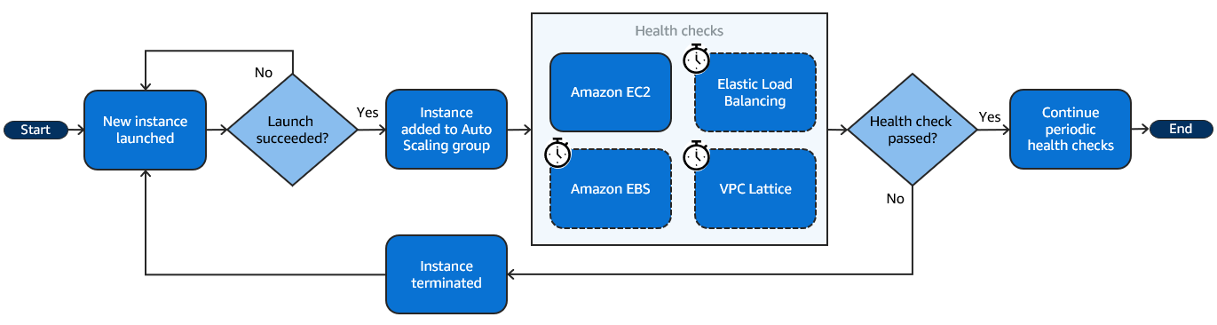 Un diagramme de haut niveau indiquant le début des bilans de santé.