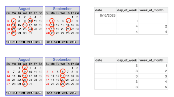 Logique de remplacement du calendrier d'approvisionnement