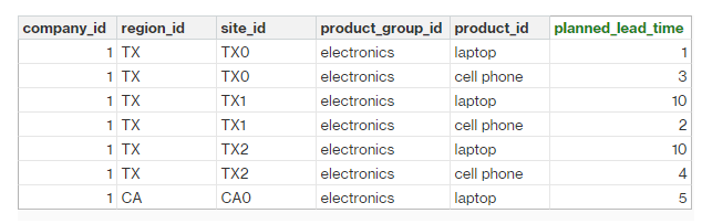 Calcul du délai de livraison du fournisseur