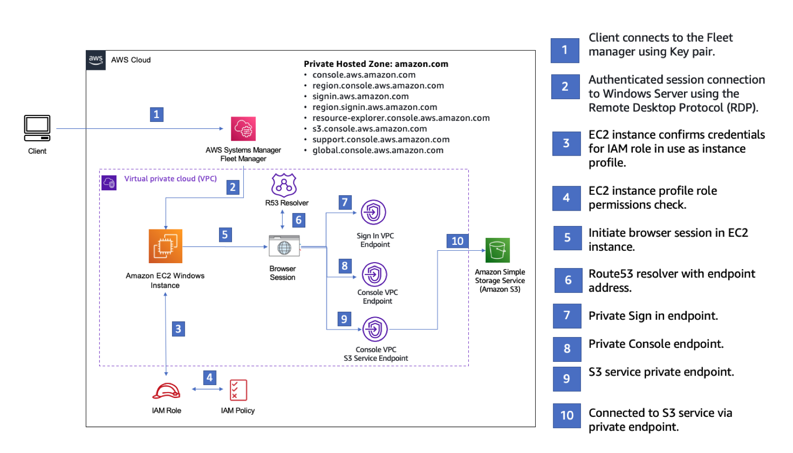 Configuration de configuration pour essayer AWS Management Console Private Access à l'aide d'un Amazon EC2.
