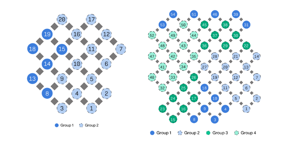 L'image de gauche est l'appareil IQM Garnet de 20 qubits avec 2 groupes de qubits dans un réseau carré, et l'image de droite est l'appareil IQM Emerald de 54 qubits avec 4 groupes de qubits dans un réseau carré.