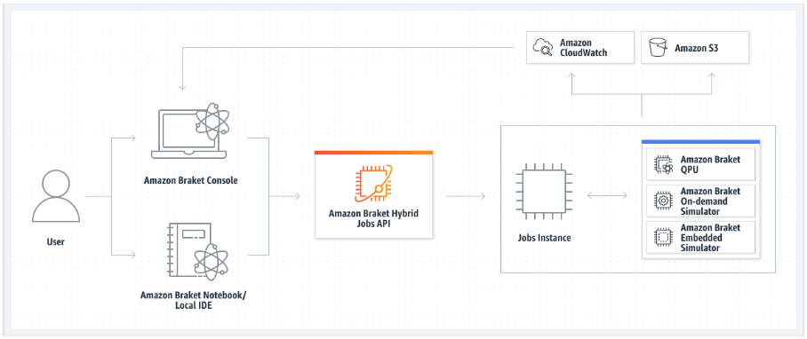 Schéma illustrant les interactions des utilisateurs avec les composants Amazon Braket, l'API, l'instance Jobs et les simulateurs pour les tâches hybrides, QPU, à la demande et intégrées. Les résultats sont stockés dans le bucket Amazon Simple Storage Service et analysés à l'aide d'Amazon CloudWatch sur la console Amazon Braket.
