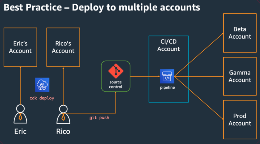 Schéma illustrant le processus de déploiement des comptes de développeur vers plusieurs comptes cibles via un CI/CD pipeline.