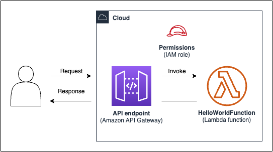 Schéma d'une fonction Lambda invoquée lorsque vous envoyez une requête GET au point de terminaison API Gateway.
