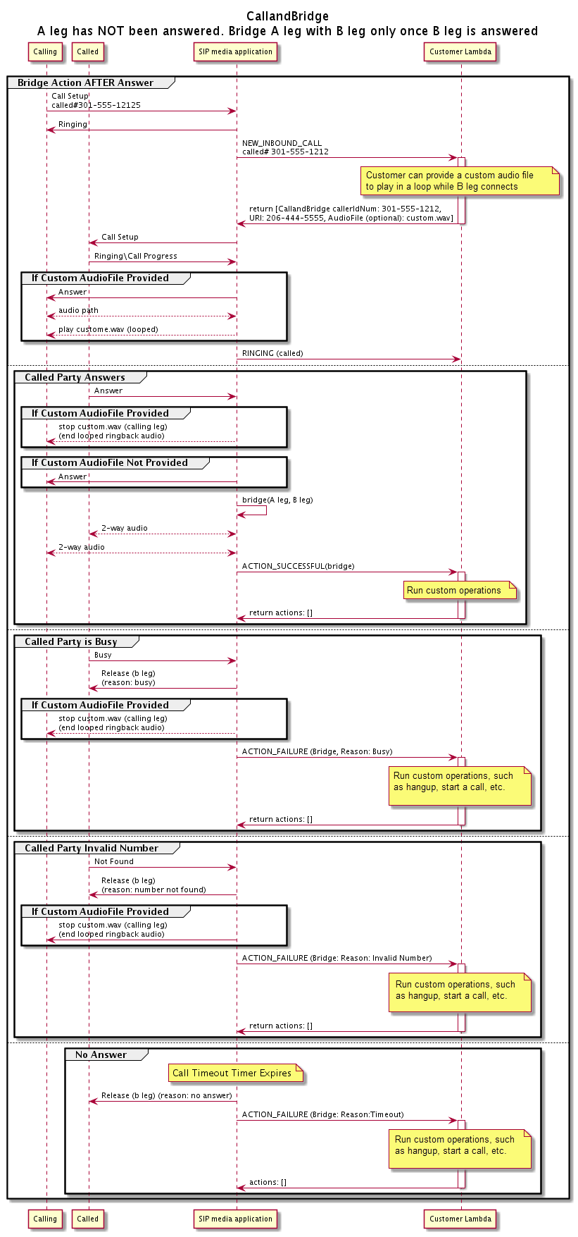 Le flux d'un appel sans réponse tout au long de l'CallAndBridgeaction.