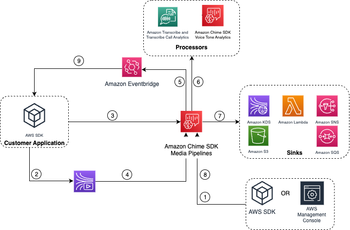 Image illustrant le flux de données lors de l'utilisation de l'analyse des appels avec un producteur Kinesis Video Stream.