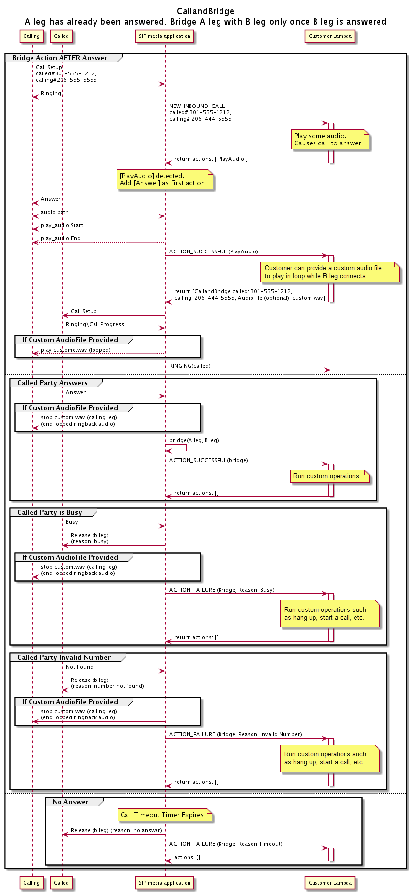 Le flux d'une réponse à un appel tout au long de l'CallAndBridgeaction.