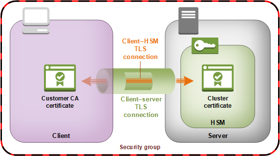 Une connexion sécurisée et end-to-end cryptée entre le client et le HSM.