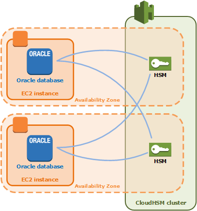 Une application et un AWS CloudHSM cluster répartis sur deux zones de disponibilité pour une haute disponibilité.
