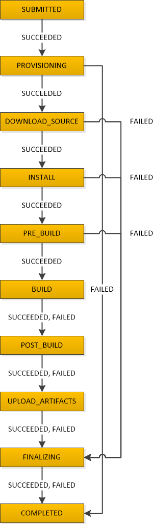 Les CodeBuild phases.